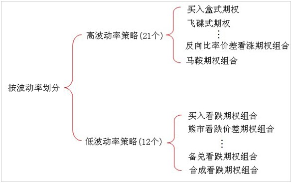 期权交易策略分类