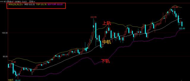 外盘期货／外汇交易中，布林线（BOLL）指标详细用法图1