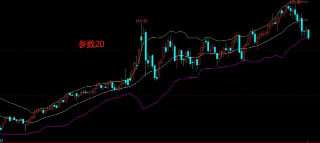 外盘期货／外汇交易中，布林线（BOLL）指标详细用法
