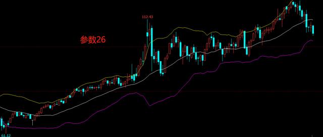 外盘期货／外汇交易中，布林线（BOLL）指标详细用法