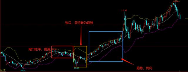 外盘期货／外汇交易中，布林线（BOLL）指标详细用法