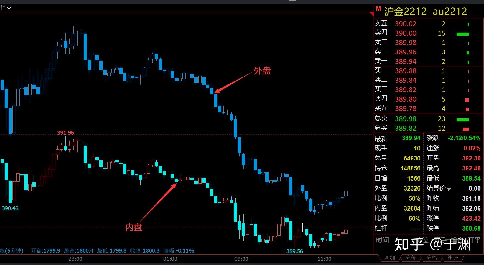 如何判断期货日内走势？通过内外盘联动性判断详细分享方法