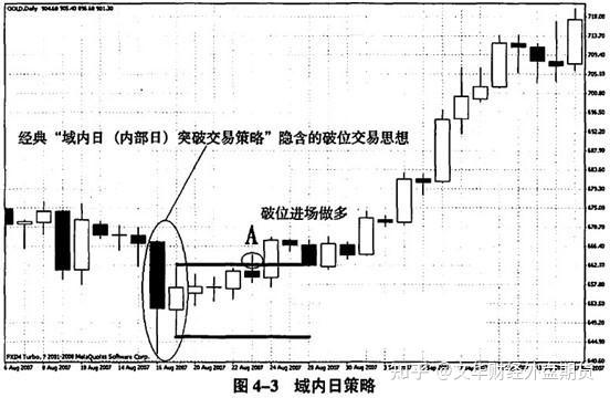 文华财经外盘：黄金交易中的破位进场法和持续K线