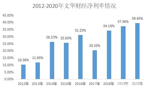 期货“一哥”文华财经，能否复制东方财富9年上涨100倍奇迹？