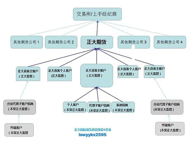 正大国际期货：选择外盘期货平台的6点建议图3